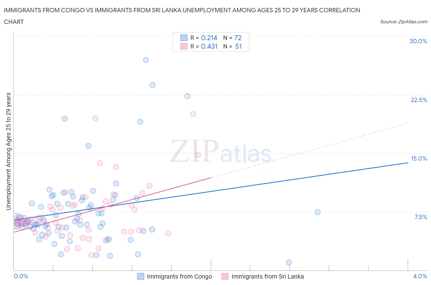 Immigrants from Congo vs Immigrants from Sri Lanka Unemployment Among Ages 25 to 29 years