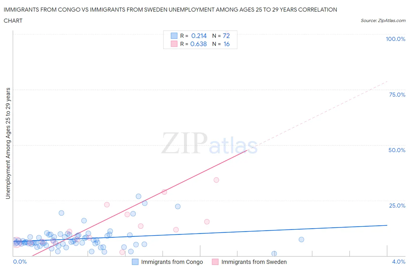 Immigrants from Congo vs Immigrants from Sweden Unemployment Among Ages 25 to 29 years