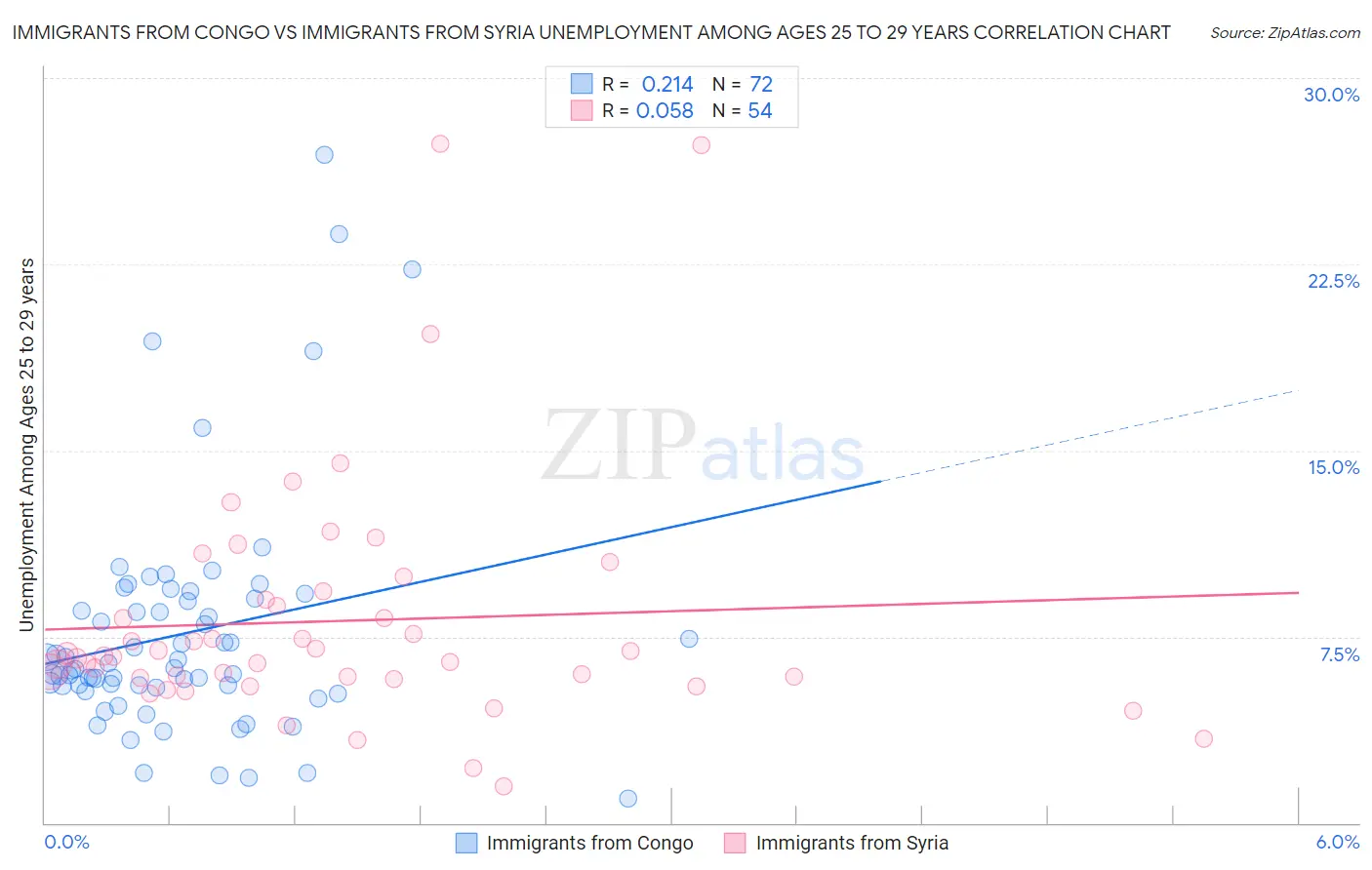 Immigrants from Congo vs Immigrants from Syria Unemployment Among Ages 25 to 29 years