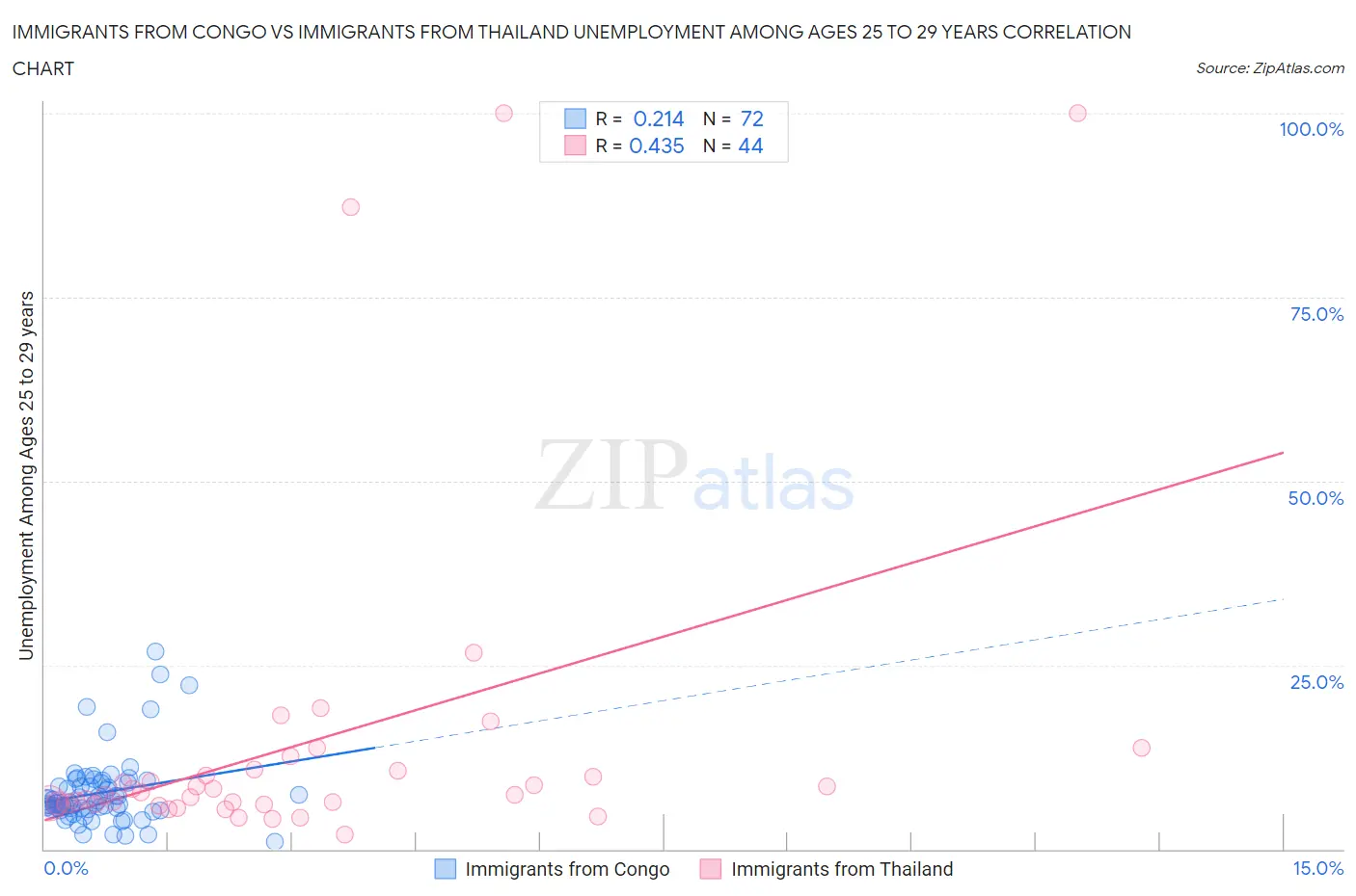 Immigrants from Congo vs Immigrants from Thailand Unemployment Among Ages 25 to 29 years