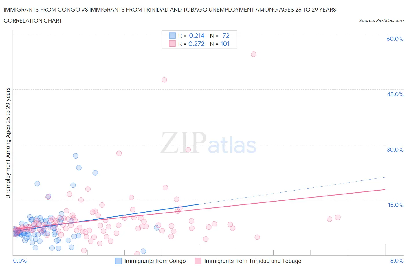 Immigrants from Congo vs Immigrants from Trinidad and Tobago Unemployment Among Ages 25 to 29 years