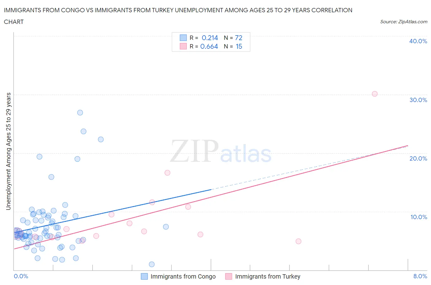 Immigrants from Congo vs Immigrants from Turkey Unemployment Among Ages 25 to 29 years