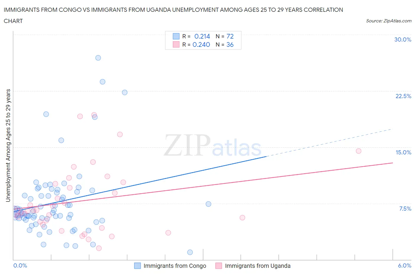 Immigrants from Congo vs Immigrants from Uganda Unemployment Among Ages 25 to 29 years