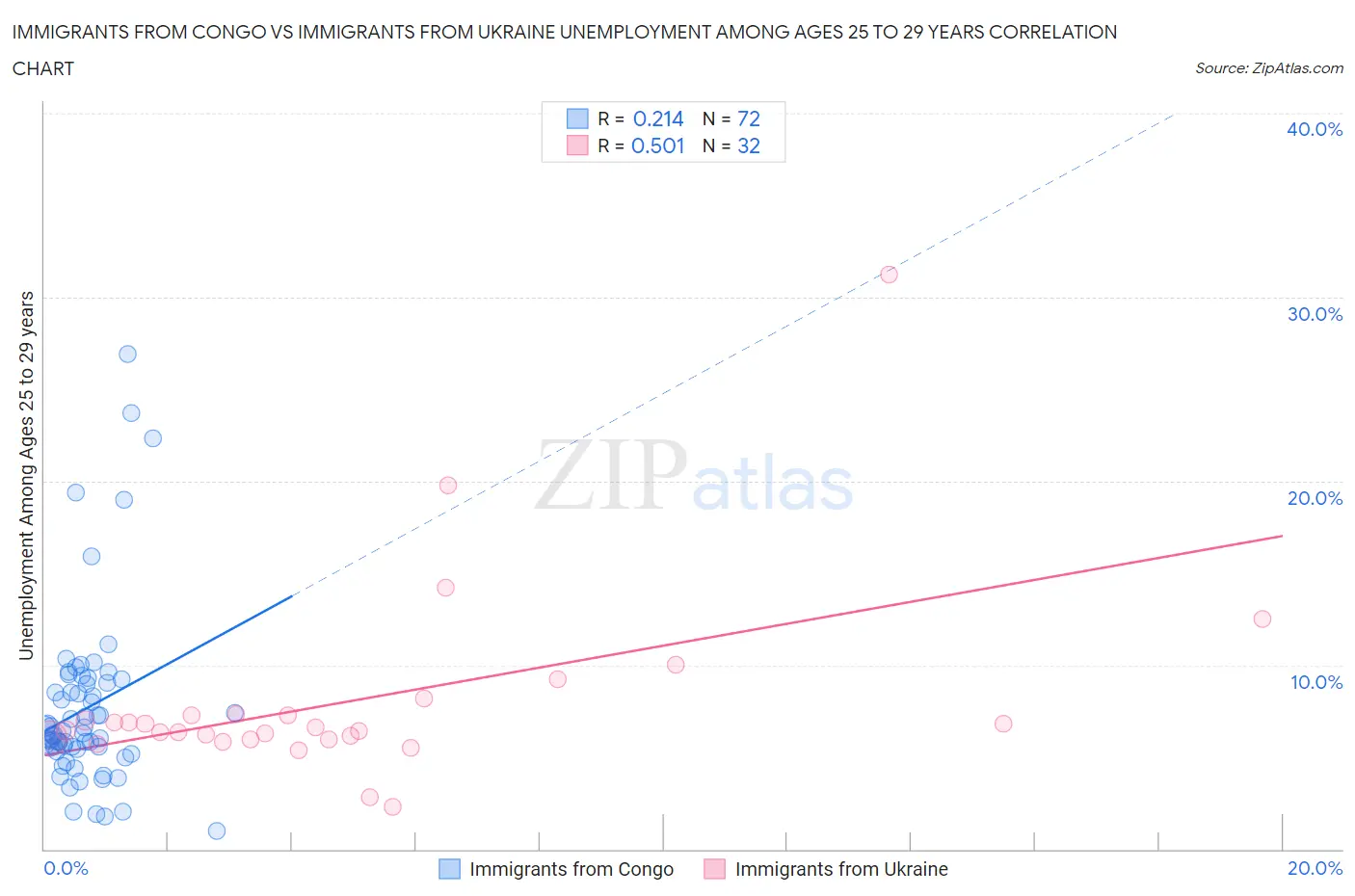 Immigrants from Congo vs Immigrants from Ukraine Unemployment Among Ages 25 to 29 years