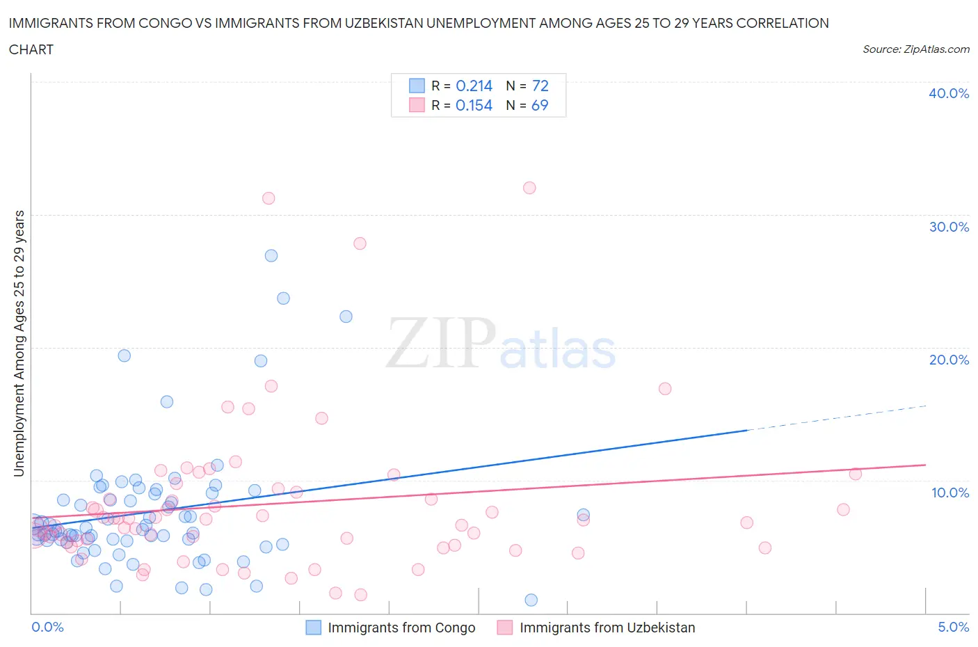 Immigrants from Congo vs Immigrants from Uzbekistan Unemployment Among Ages 25 to 29 years