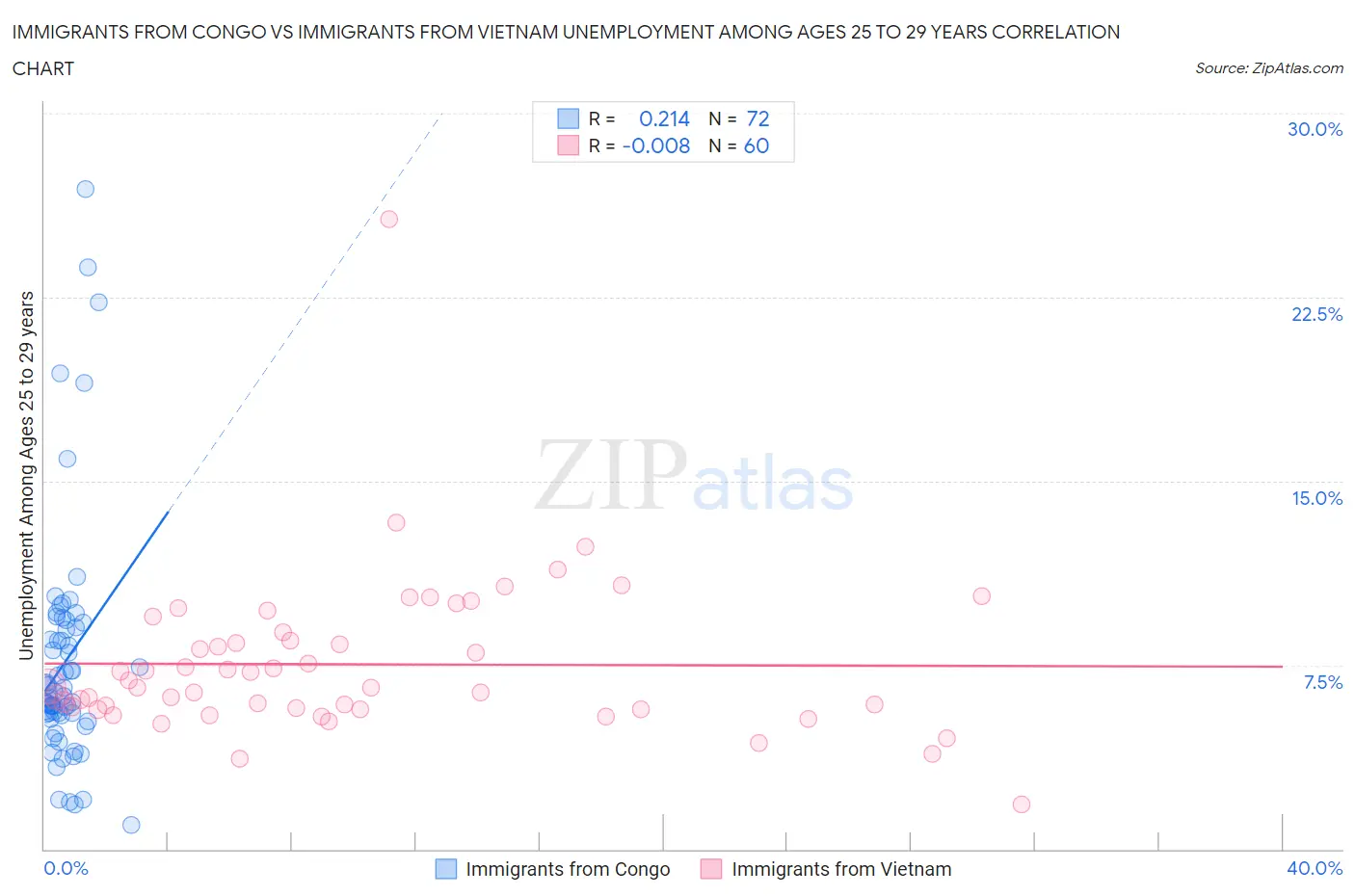 Immigrants from Congo vs Immigrants from Vietnam Unemployment Among Ages 25 to 29 years