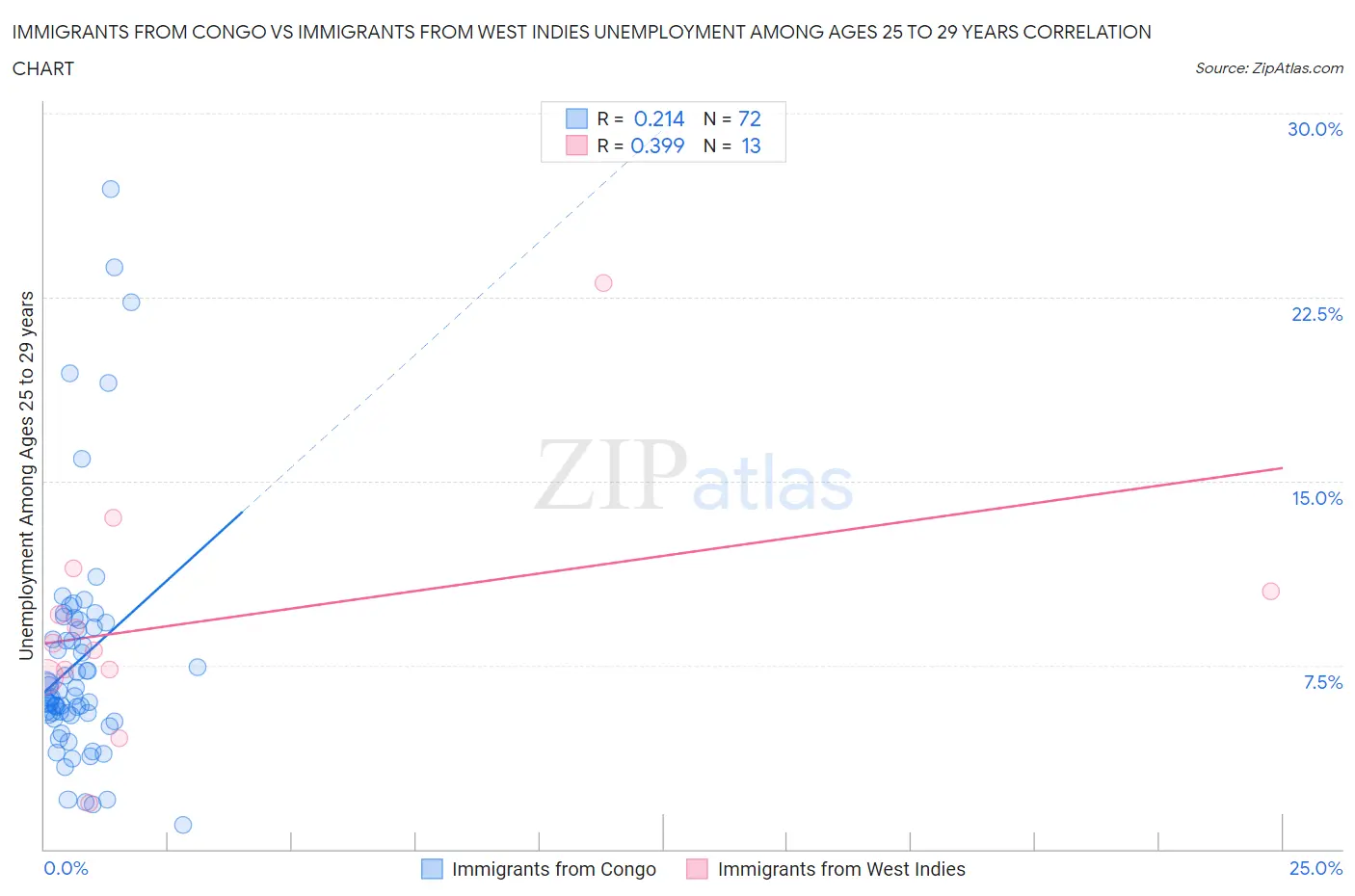 Immigrants from Congo vs Immigrants from West Indies Unemployment Among Ages 25 to 29 years