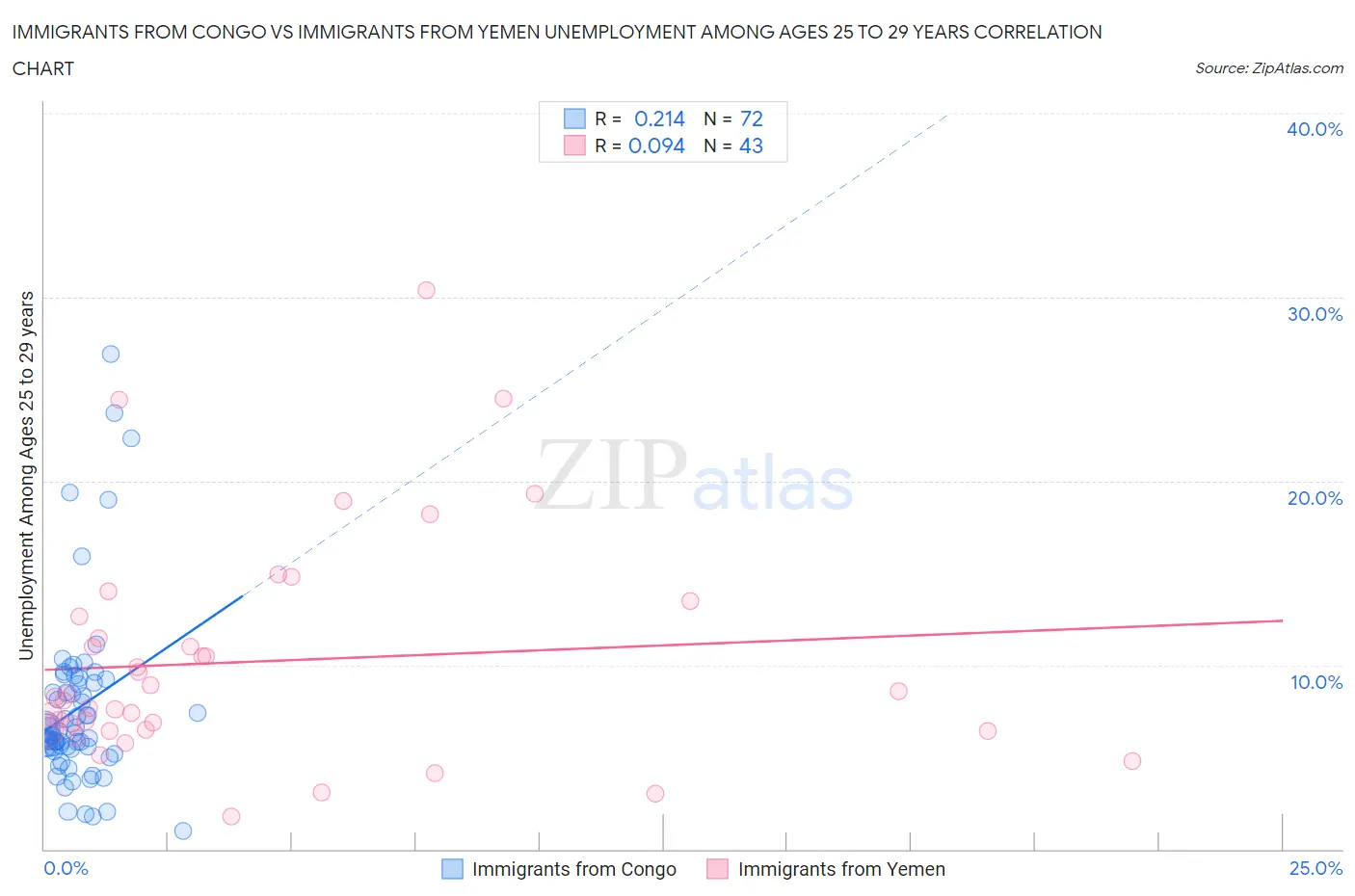 Immigrants from Congo vs Immigrants from Yemen Unemployment Among Ages 25 to 29 years