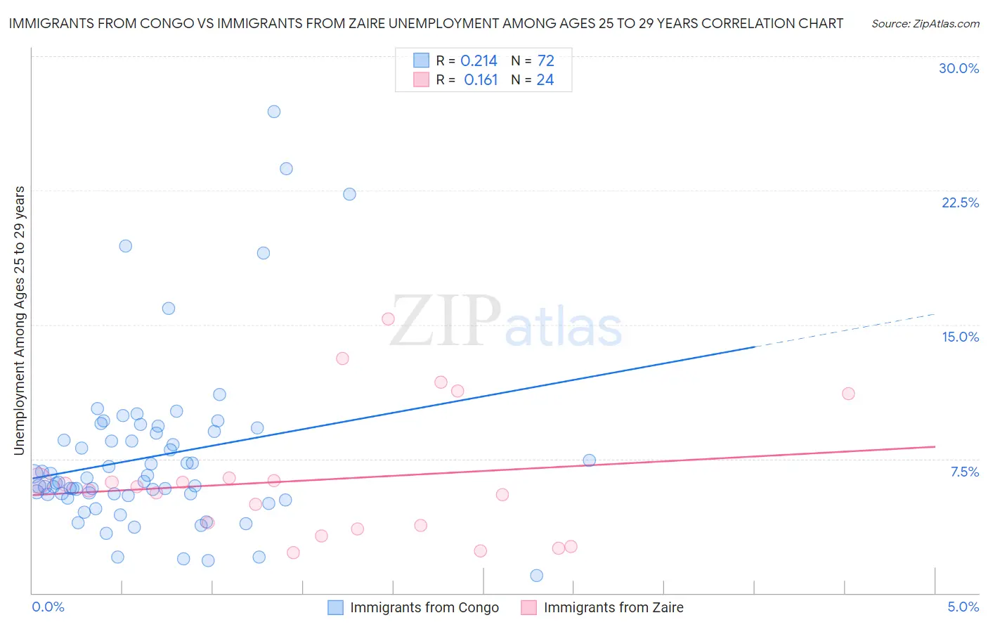 Immigrants from Congo vs Immigrants from Zaire Unemployment Among Ages 25 to 29 years