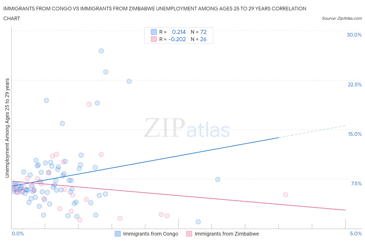Immigrants from Congo vs Immigrants from Zimbabwe Unemployment Among Ages 25 to 29 years
