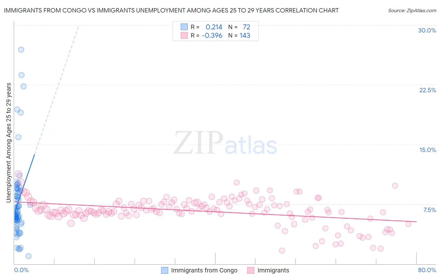 Immigrants from Congo vs Immigrants Unemployment Among Ages 25 to 29 years