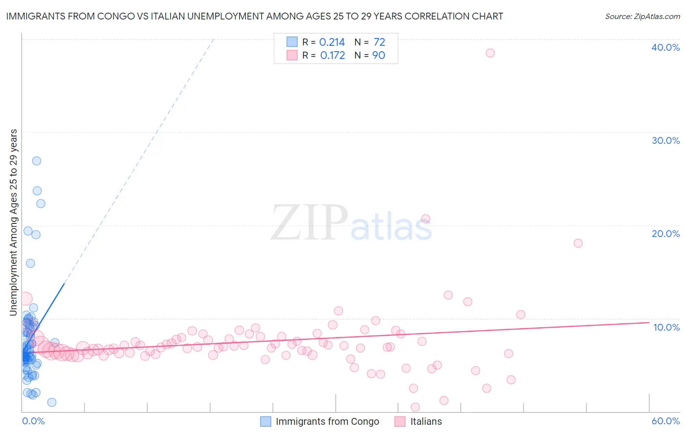 Immigrants from Congo vs Italian Unemployment Among Ages 25 to 29 years