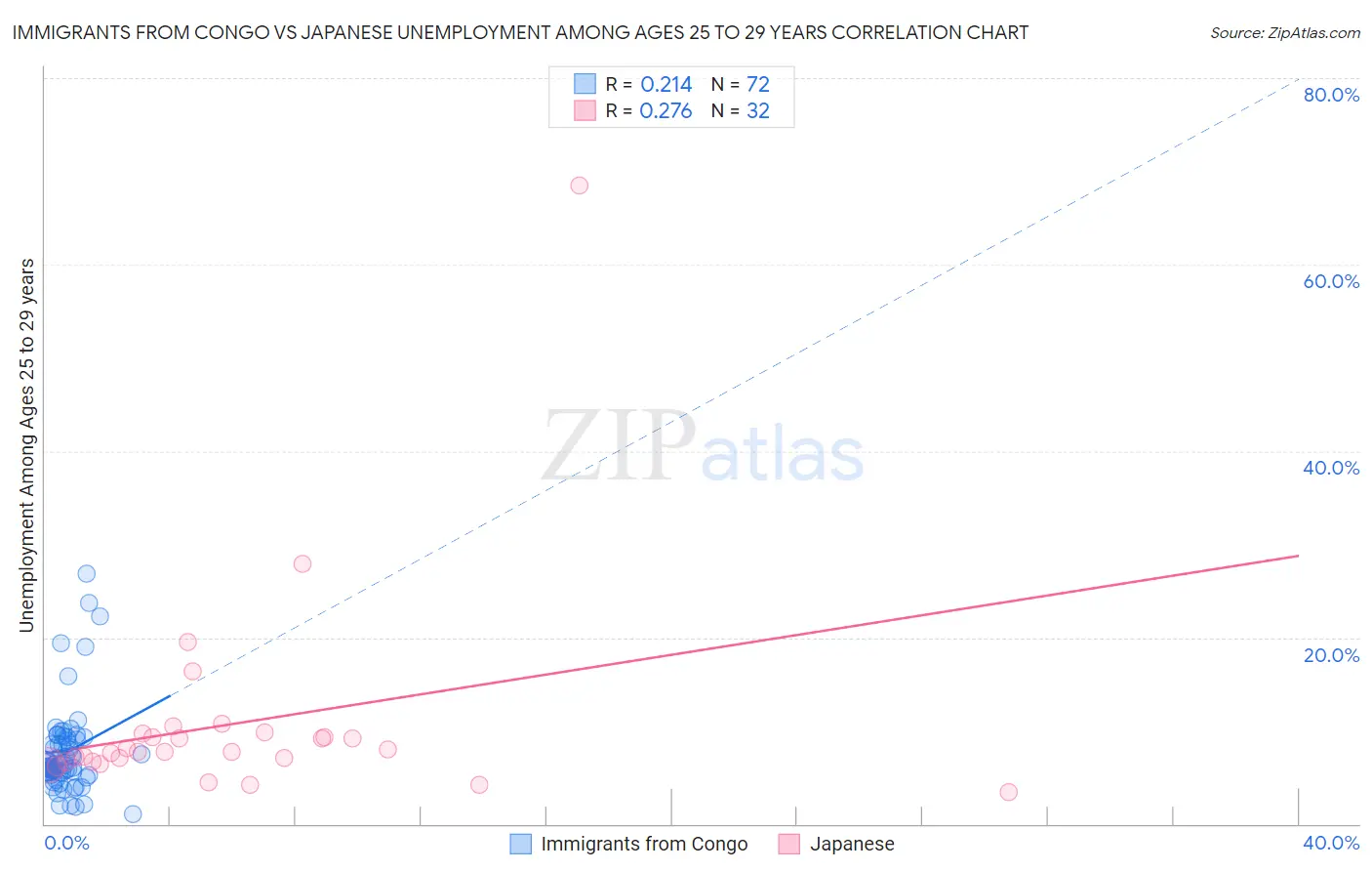 Immigrants from Congo vs Japanese Unemployment Among Ages 25 to 29 years