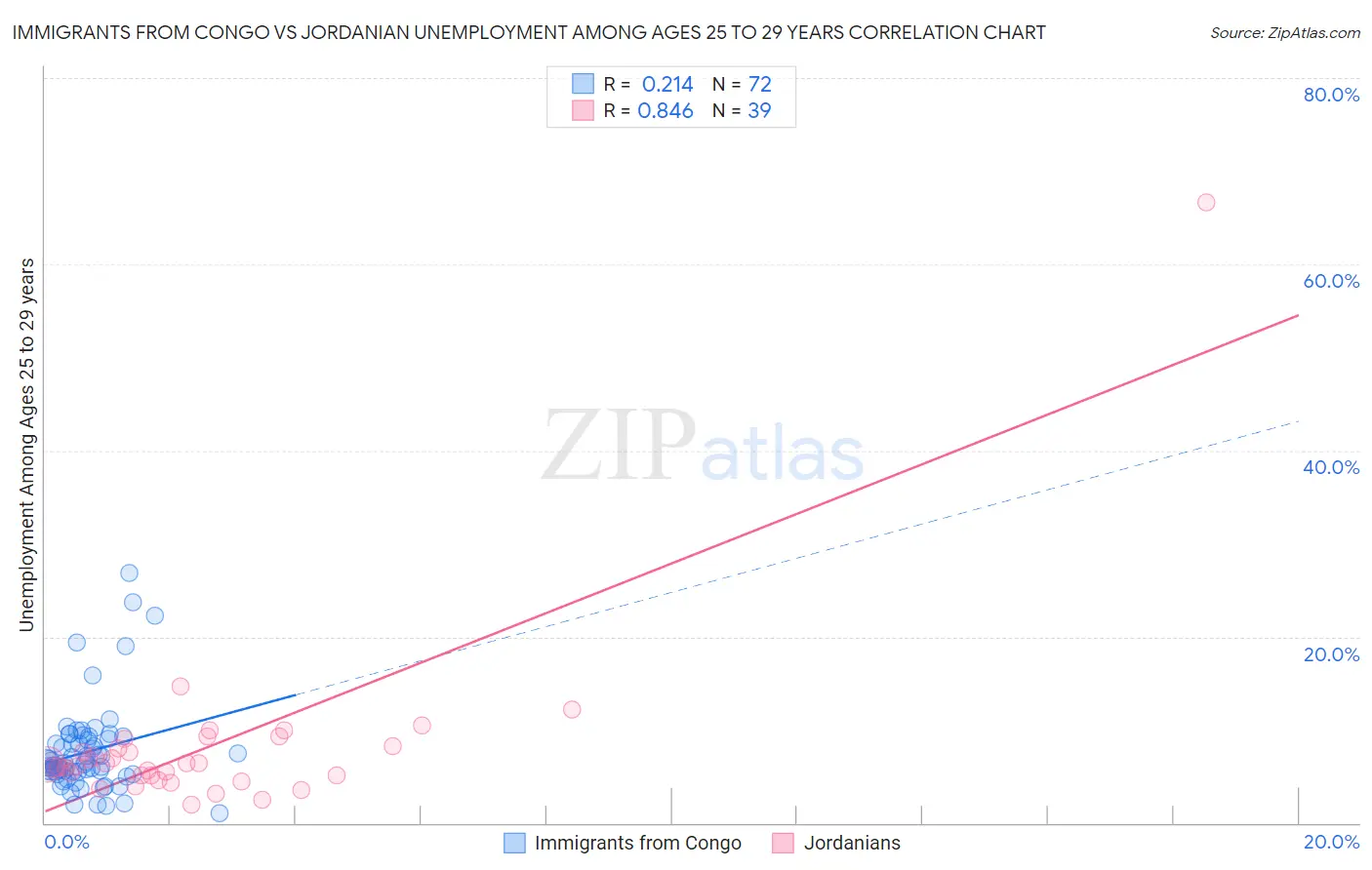 Immigrants from Congo vs Jordanian Unemployment Among Ages 25 to 29 years