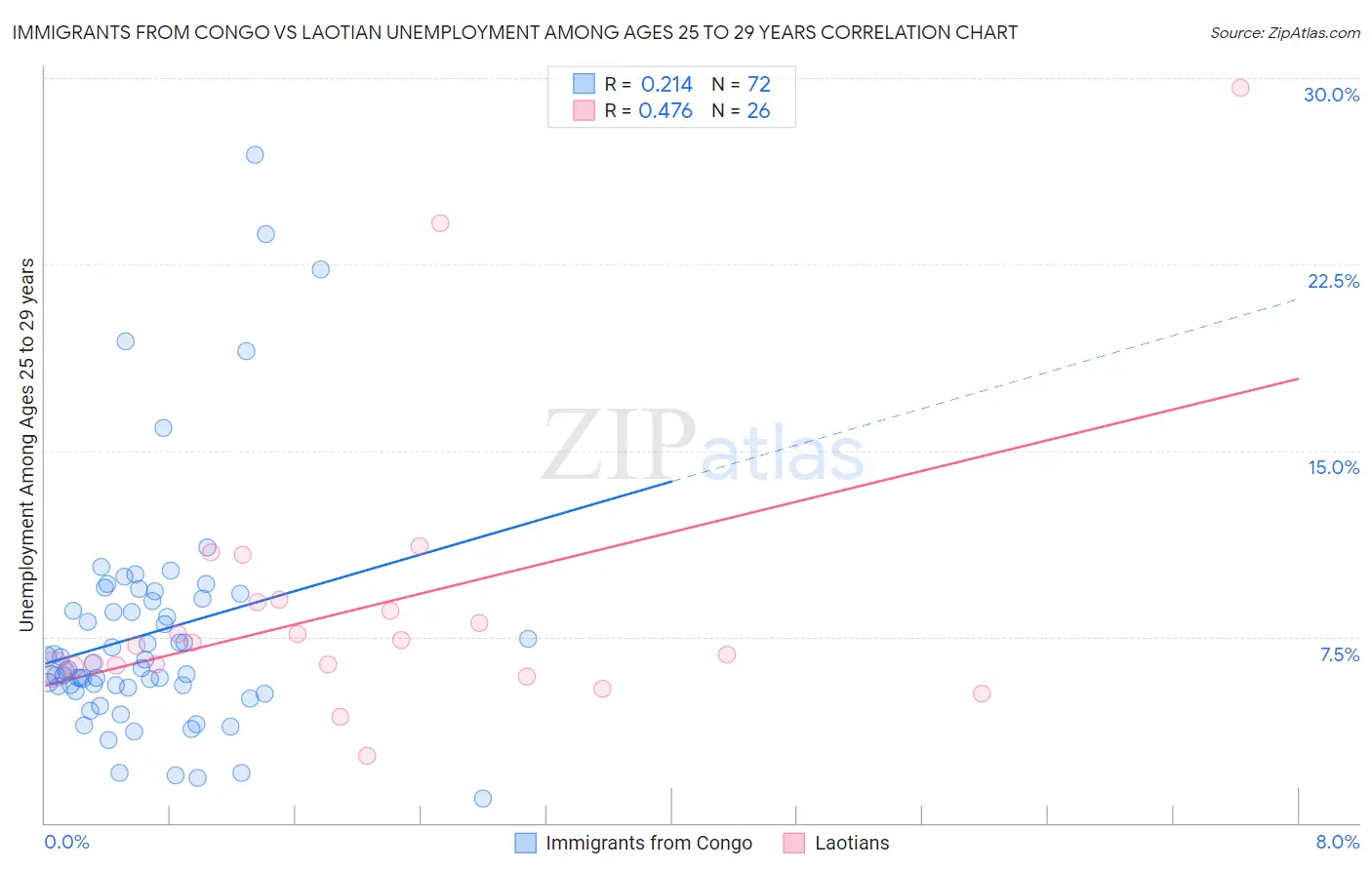 Immigrants from Congo vs Laotian Unemployment Among Ages 25 to 29 years