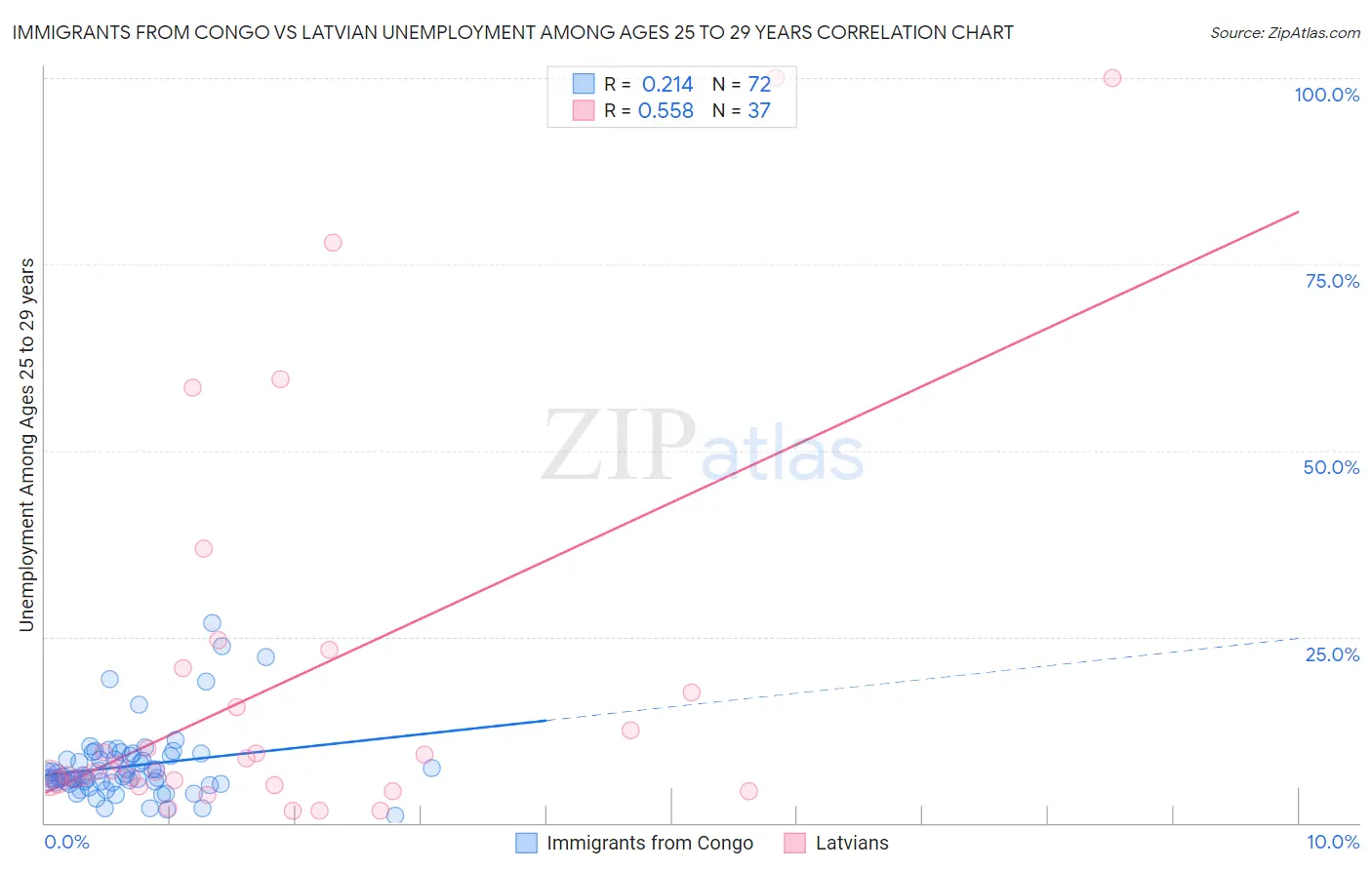 Immigrants from Congo vs Latvian Unemployment Among Ages 25 to 29 years