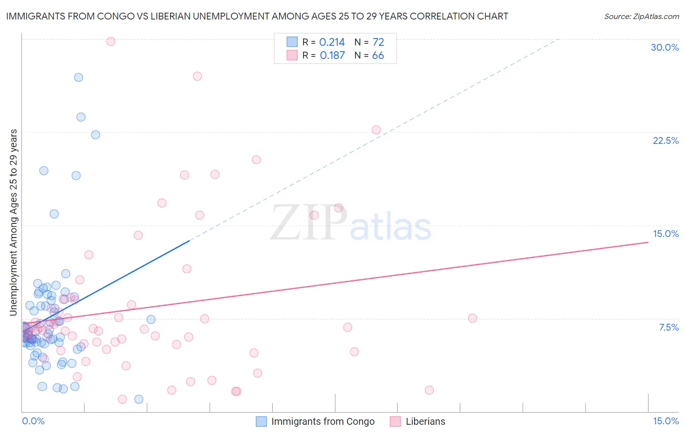 Immigrants from Congo vs Liberian Unemployment Among Ages 25 to 29 years