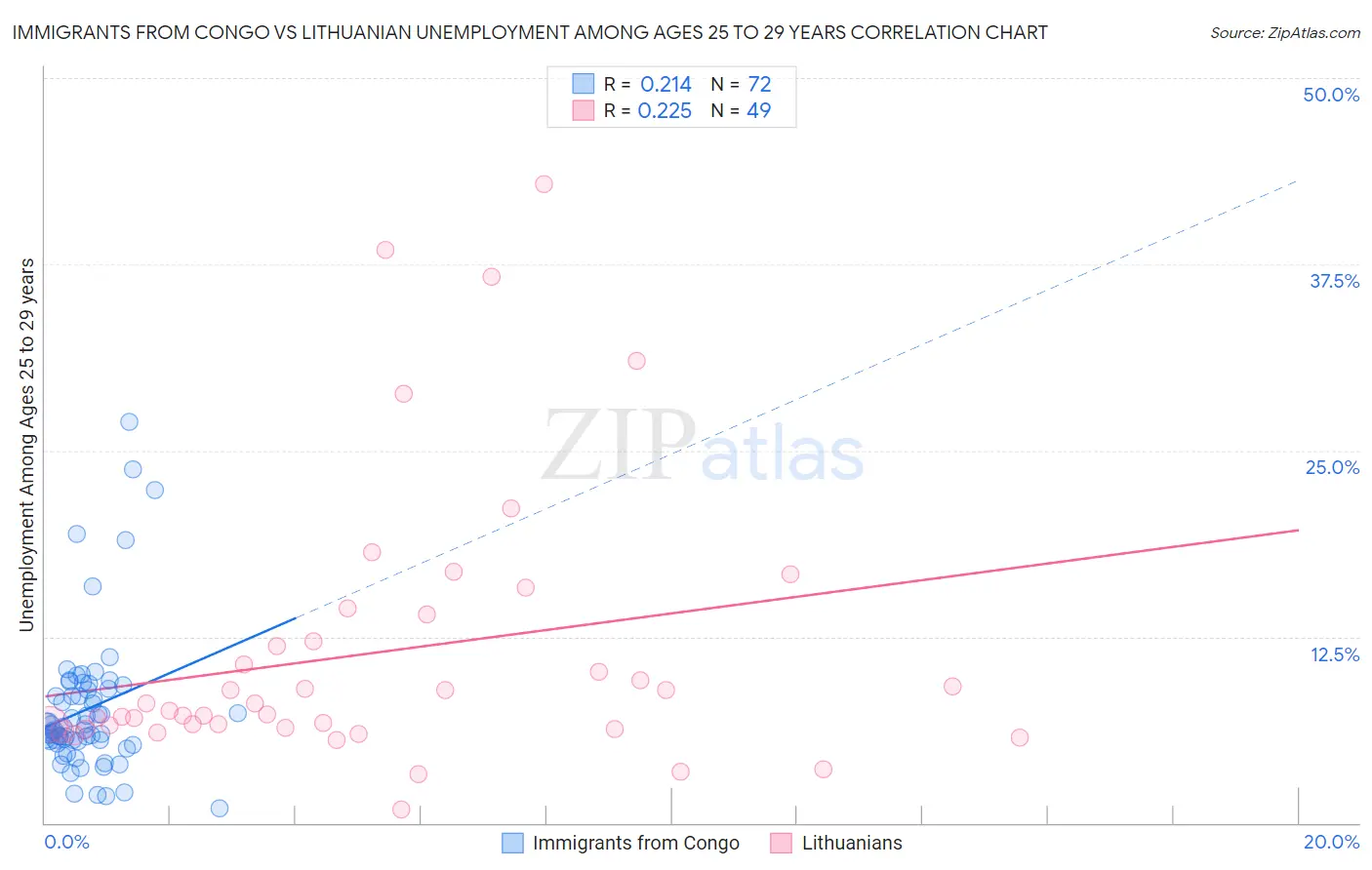 Immigrants from Congo vs Lithuanian Unemployment Among Ages 25 to 29 years