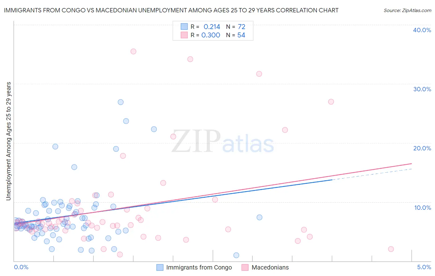 Immigrants from Congo vs Macedonian Unemployment Among Ages 25 to 29 years