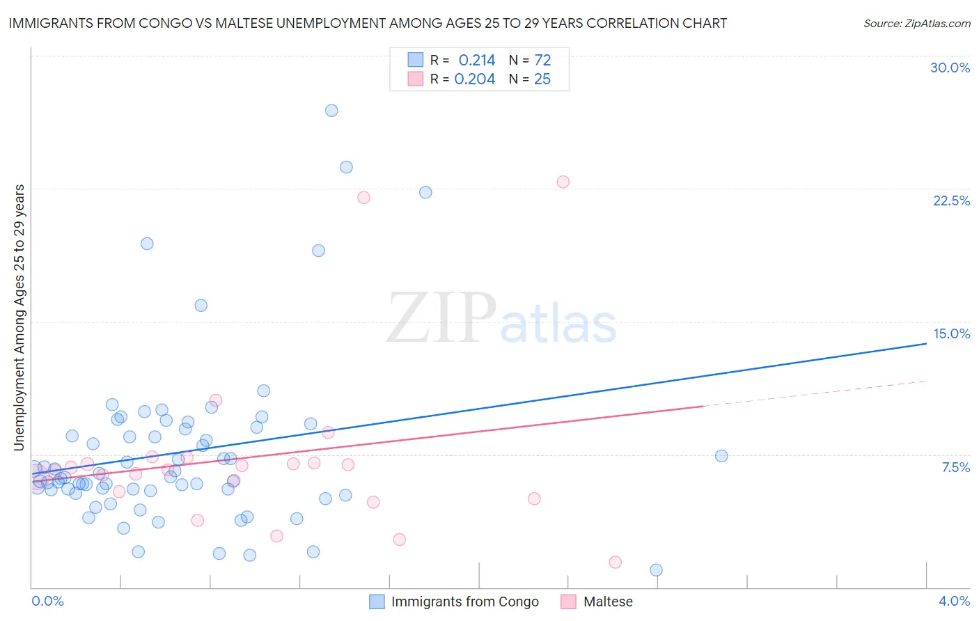 Immigrants from Congo vs Maltese Unemployment Among Ages 25 to 29 years