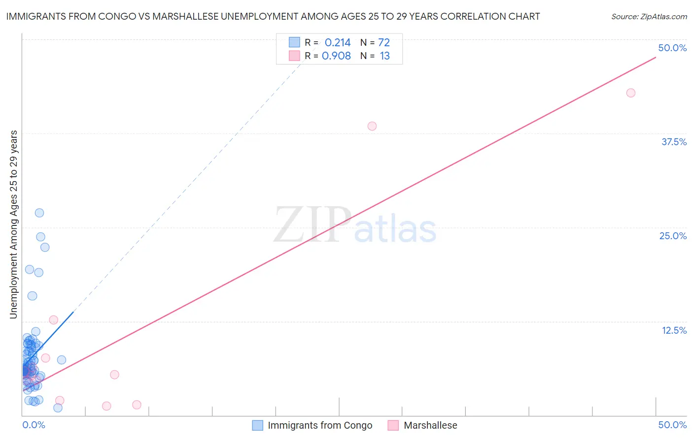 Immigrants from Congo vs Marshallese Unemployment Among Ages 25 to 29 years