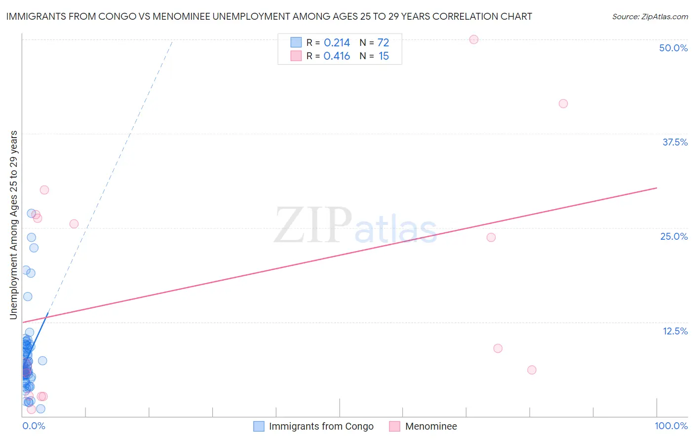 Immigrants from Congo vs Menominee Unemployment Among Ages 25 to 29 years