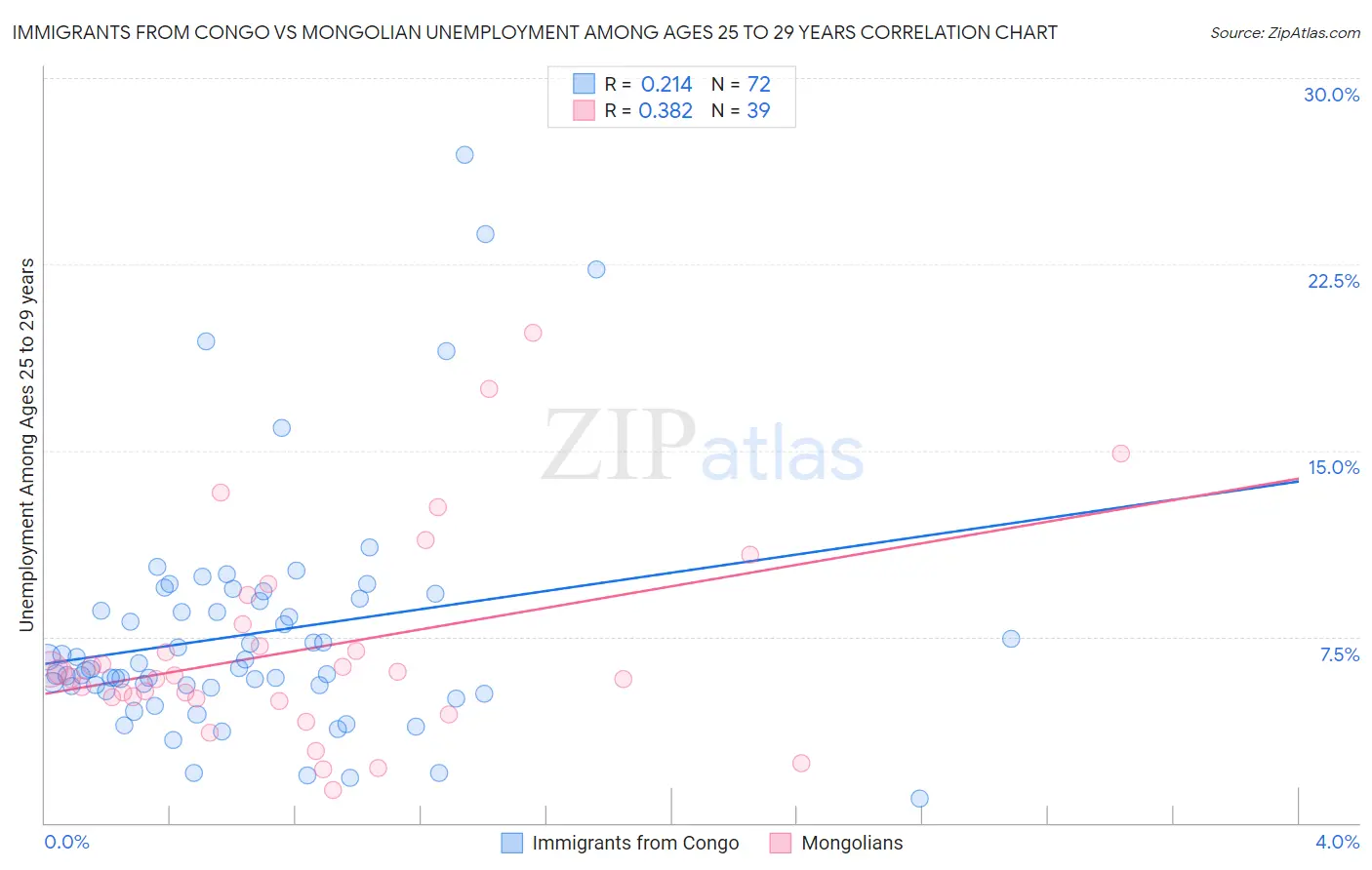 Immigrants from Congo vs Mongolian Unemployment Among Ages 25 to 29 years