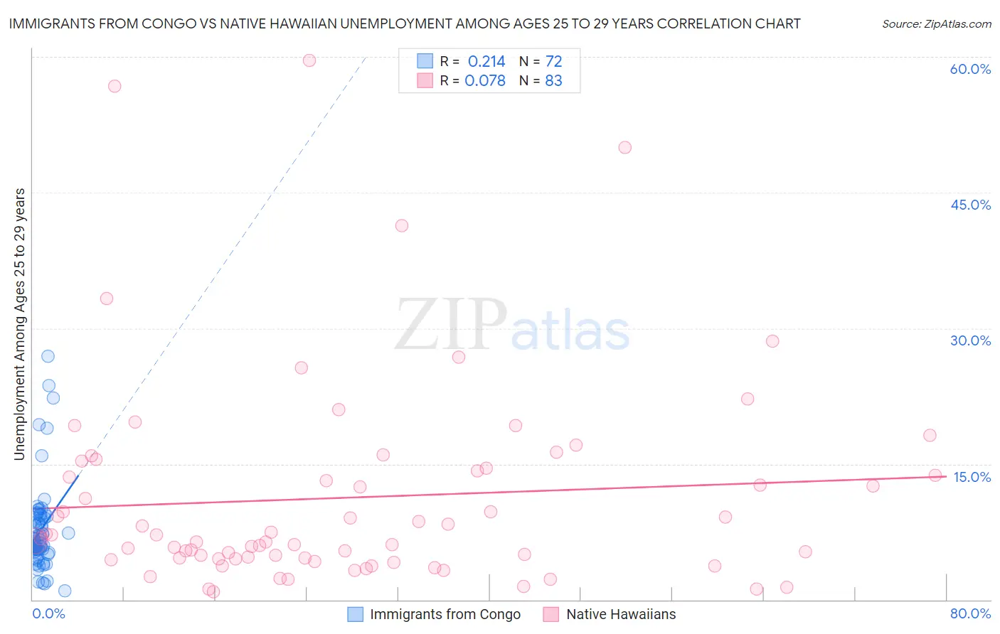 Immigrants from Congo vs Native Hawaiian Unemployment Among Ages 25 to 29 years