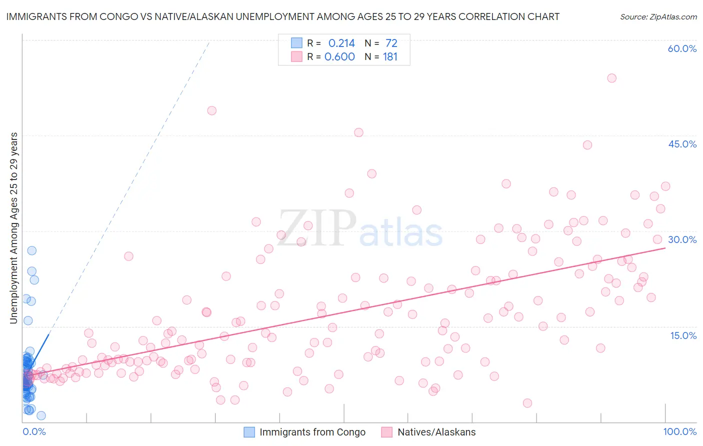Immigrants from Congo vs Native/Alaskan Unemployment Among Ages 25 to 29 years