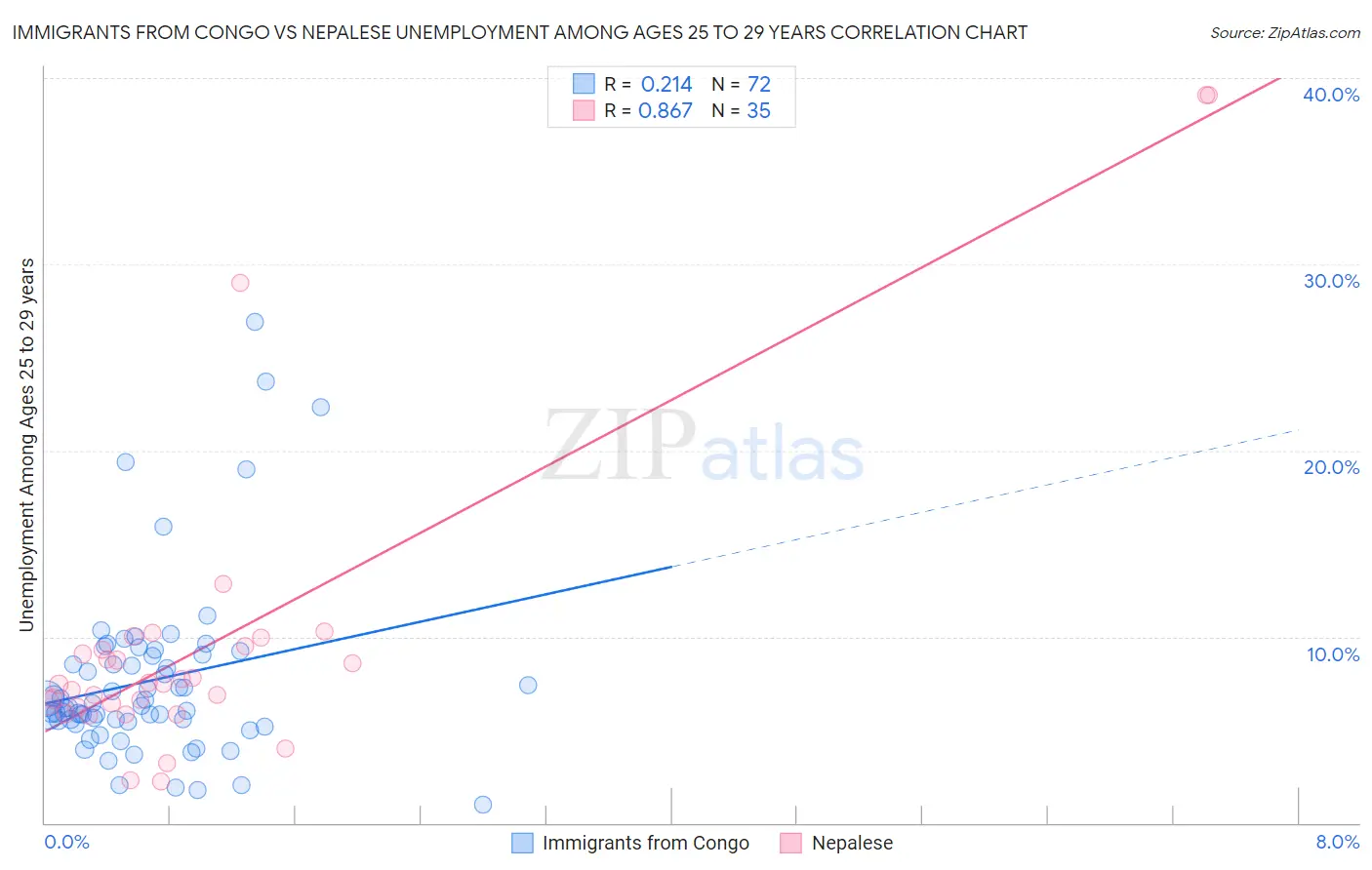 Immigrants from Congo vs Nepalese Unemployment Among Ages 25 to 29 years