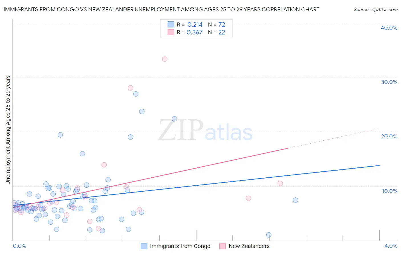Immigrants from Congo vs New Zealander Unemployment Among Ages 25 to 29 years