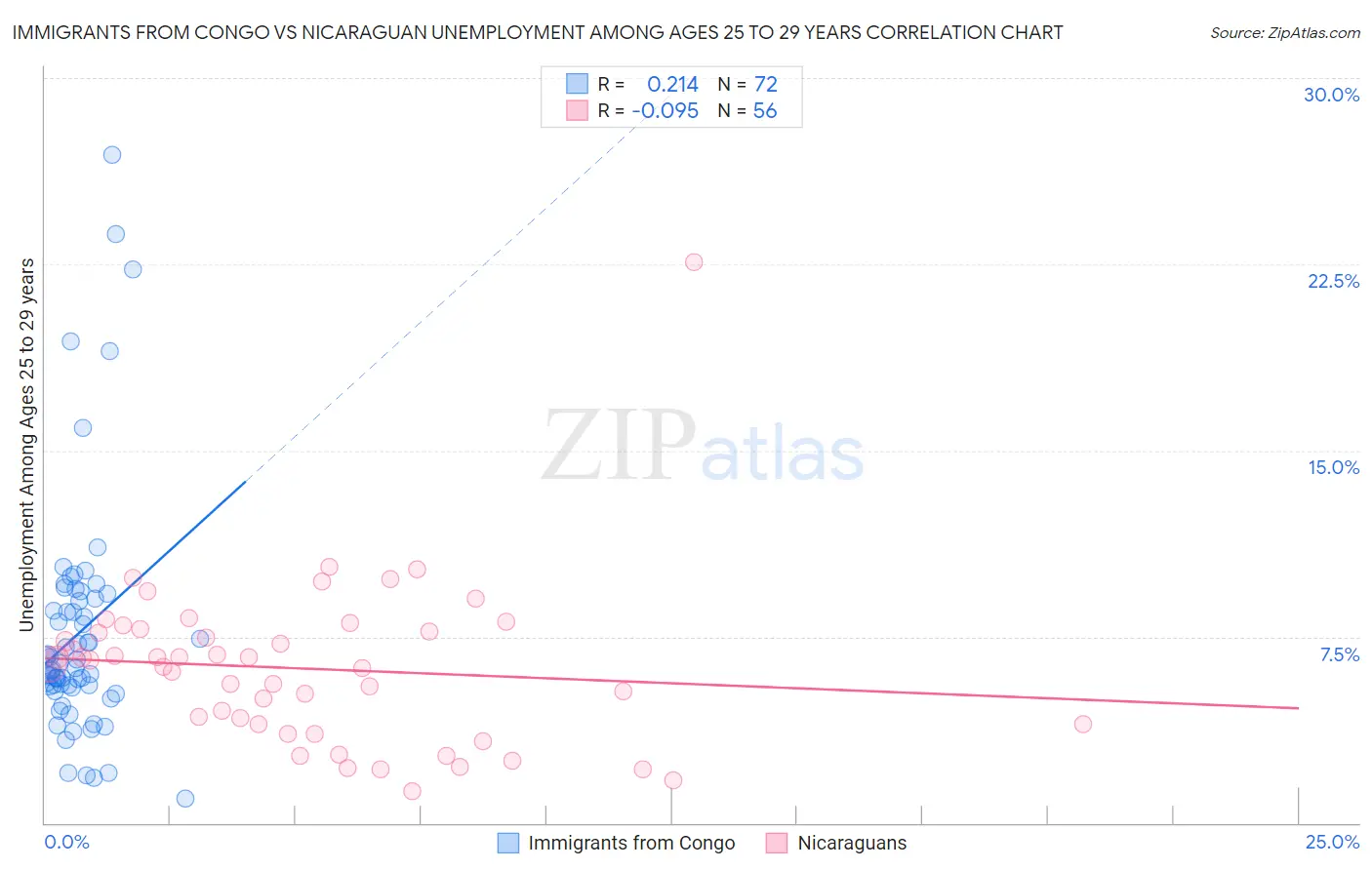 Immigrants from Congo vs Nicaraguan Unemployment Among Ages 25 to 29 years