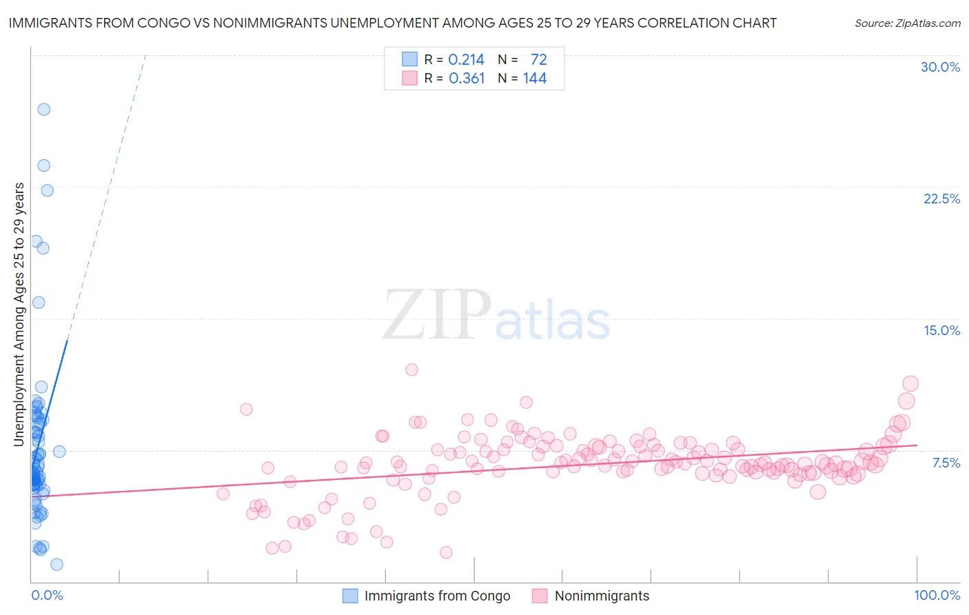 Immigrants from Congo vs Nonimmigrants Unemployment Among Ages 25 to 29 years