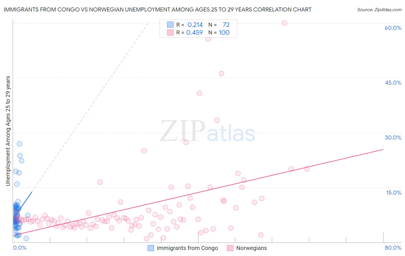 Immigrants from Congo vs Norwegian Unemployment Among Ages 25 to 29 years