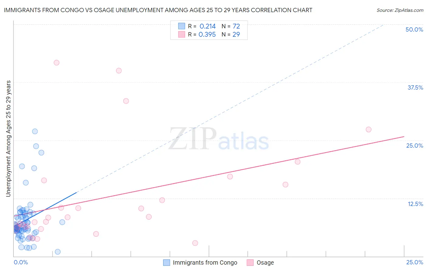 Immigrants from Congo vs Osage Unemployment Among Ages 25 to 29 years