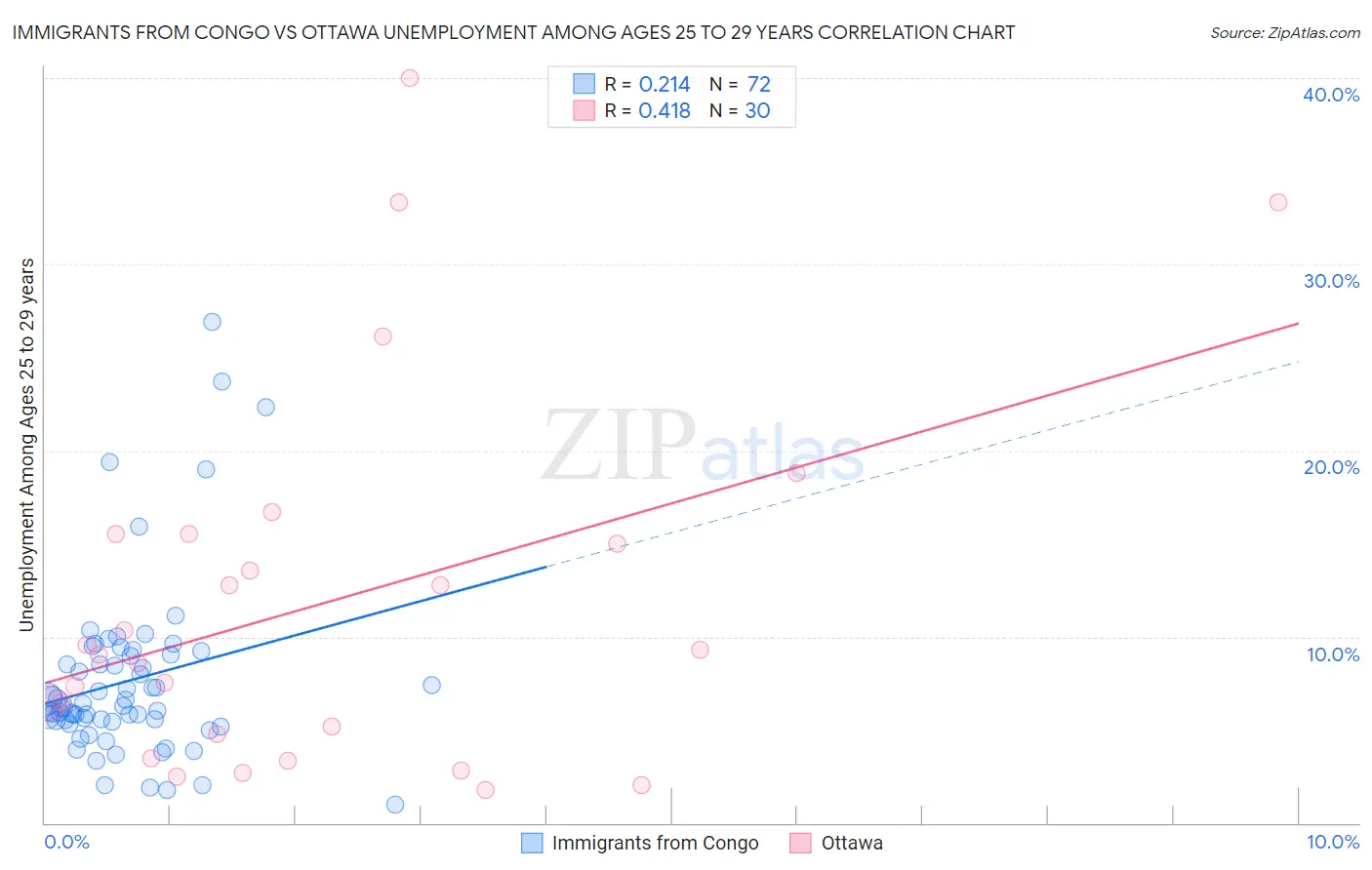 Immigrants from Congo vs Ottawa Unemployment Among Ages 25 to 29 years