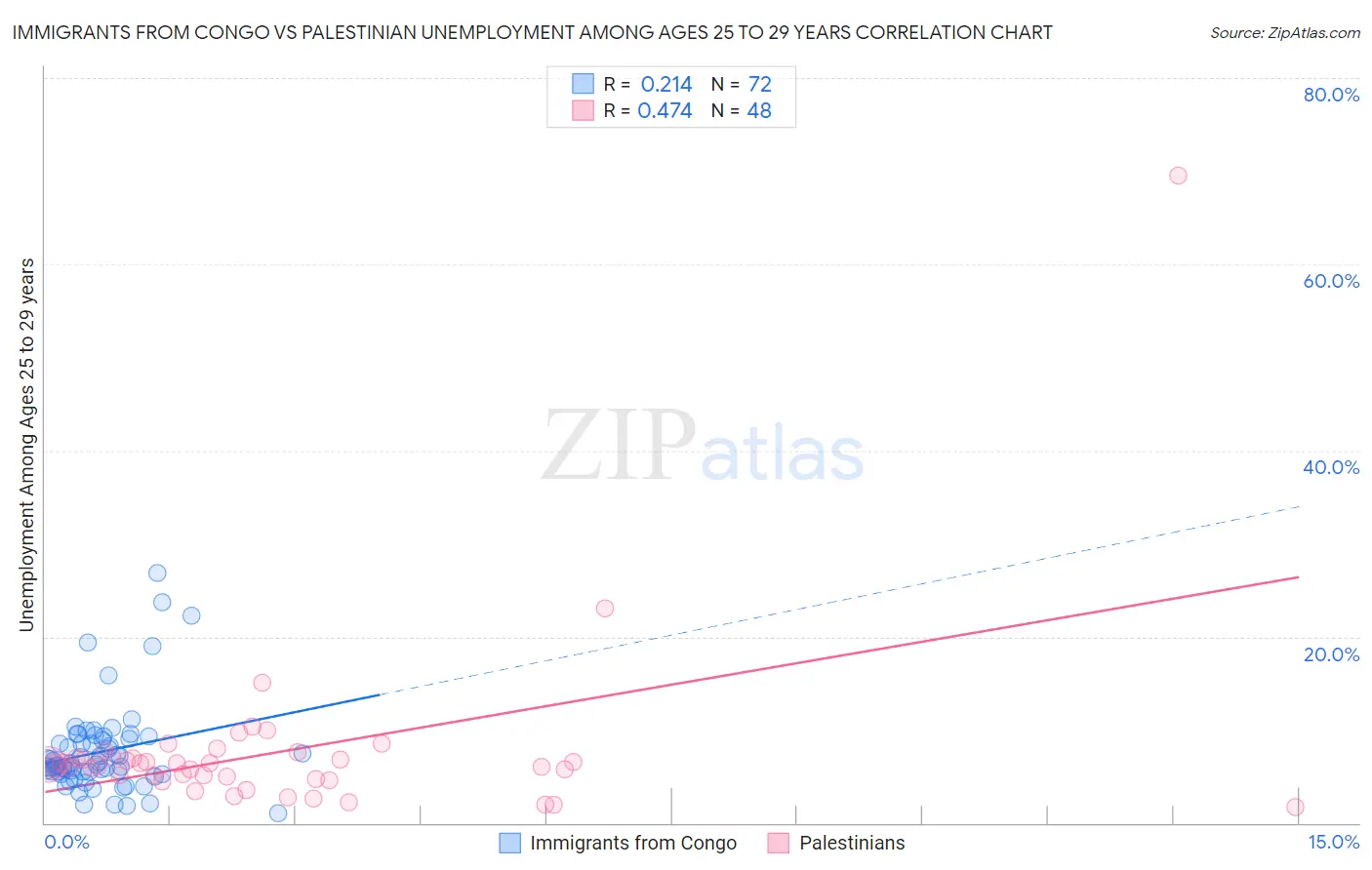 Immigrants from Congo vs Palestinian Unemployment Among Ages 25 to 29 years