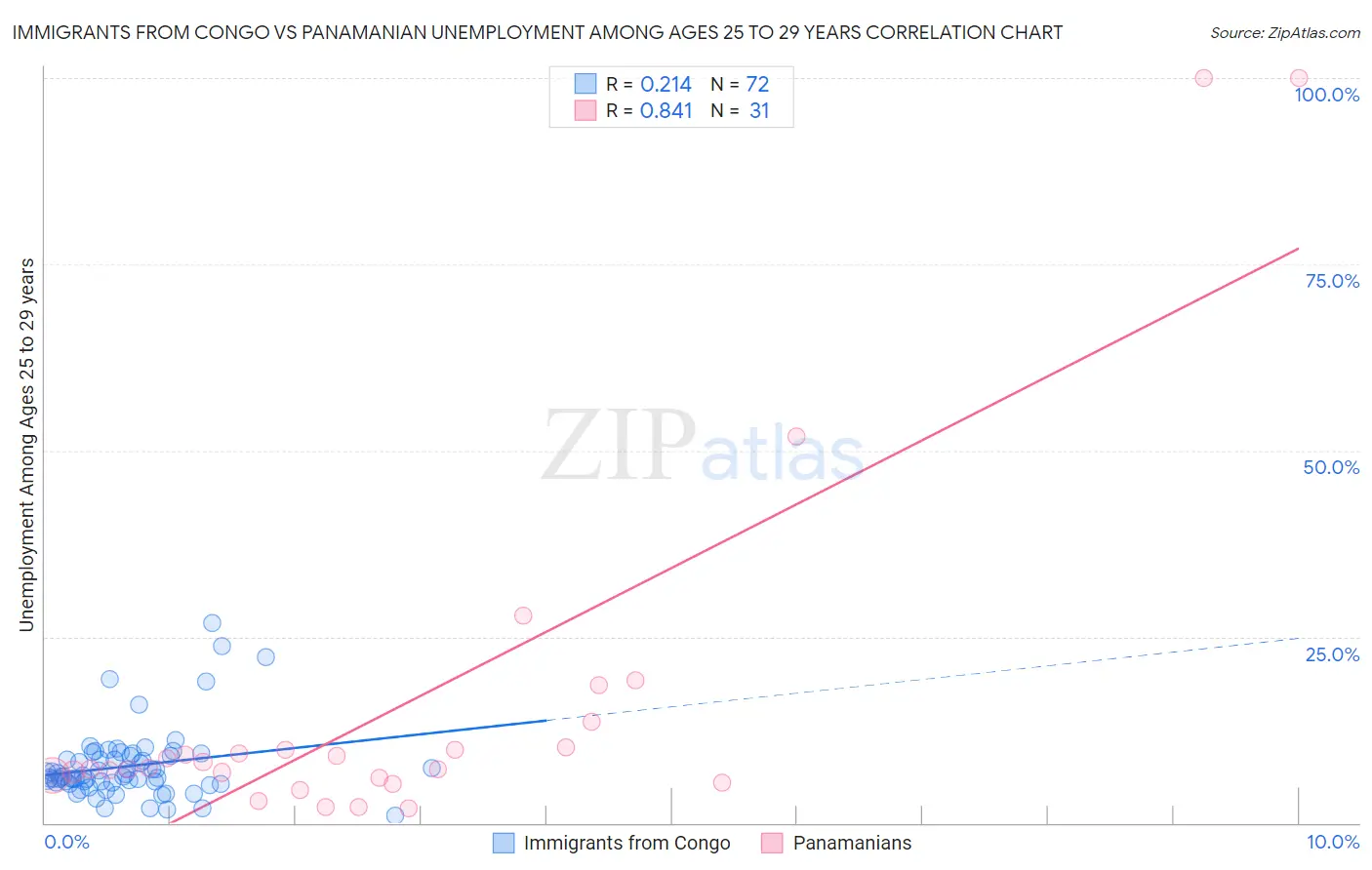 Immigrants from Congo vs Panamanian Unemployment Among Ages 25 to 29 years