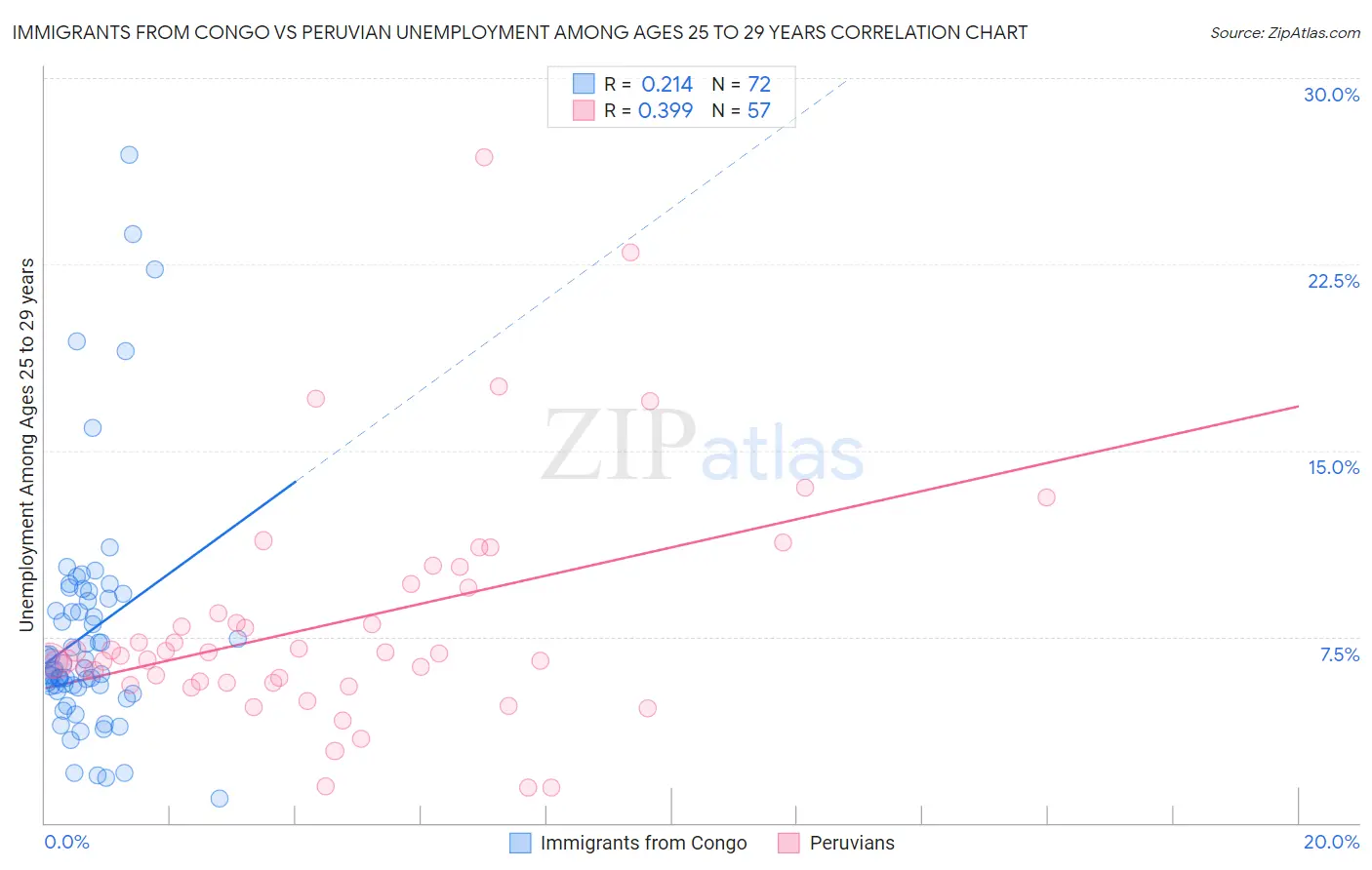 Immigrants from Congo vs Peruvian Unemployment Among Ages 25 to 29 years