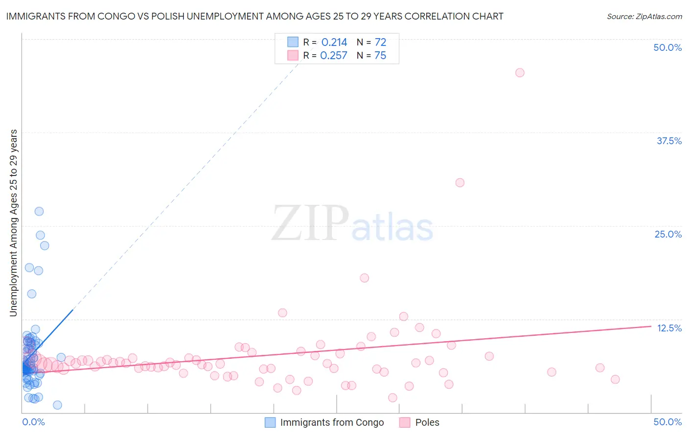 Immigrants from Congo vs Polish Unemployment Among Ages 25 to 29 years