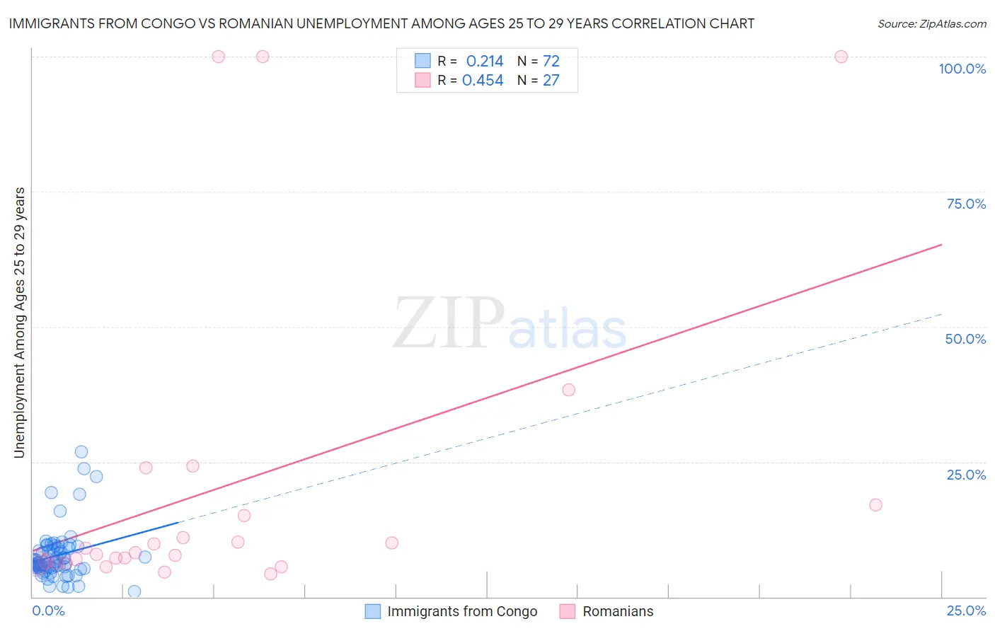 Immigrants from Congo vs Romanian Unemployment Among Ages 25 to 29 years