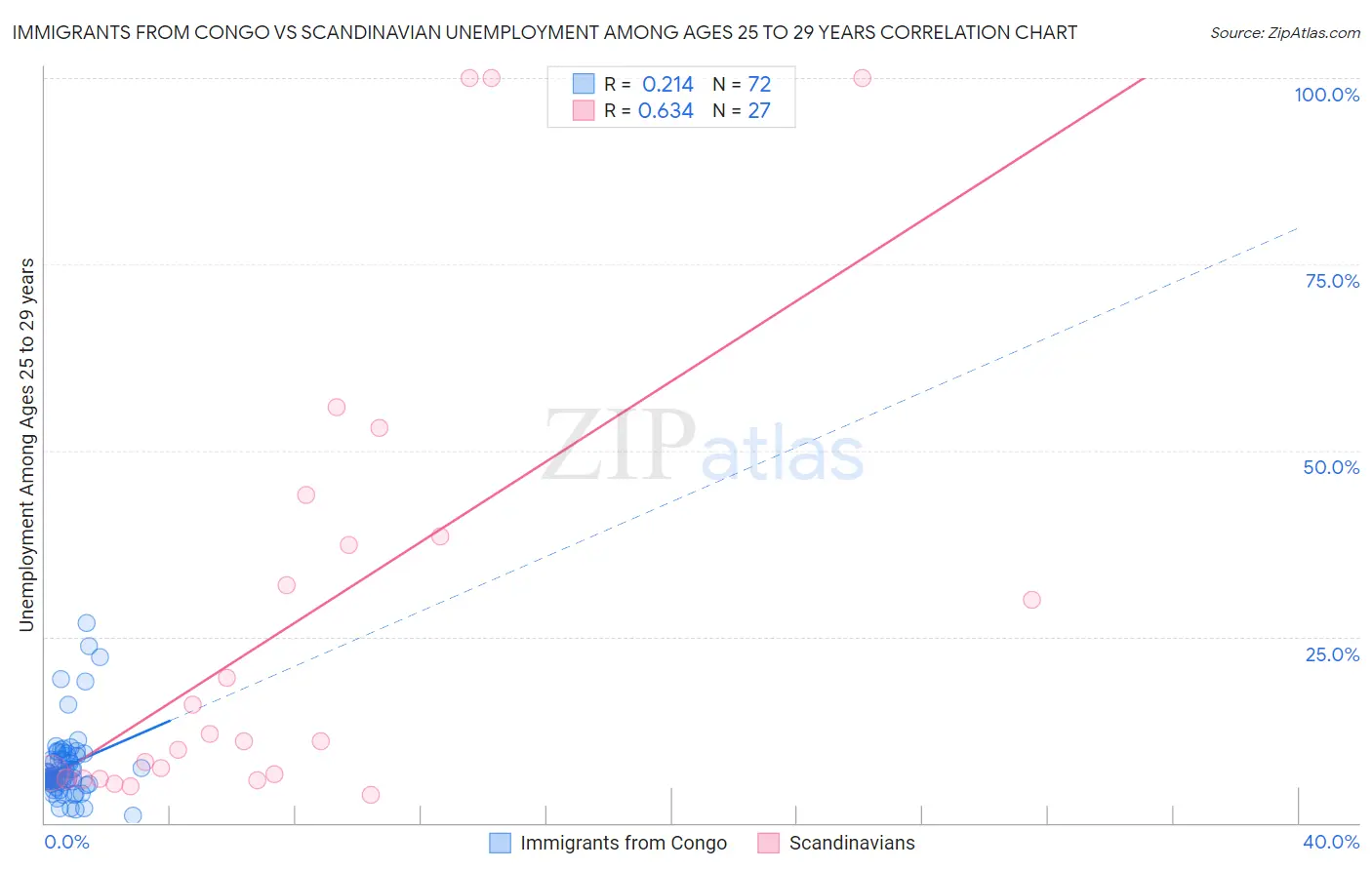 Immigrants from Congo vs Scandinavian Unemployment Among Ages 25 to 29 years