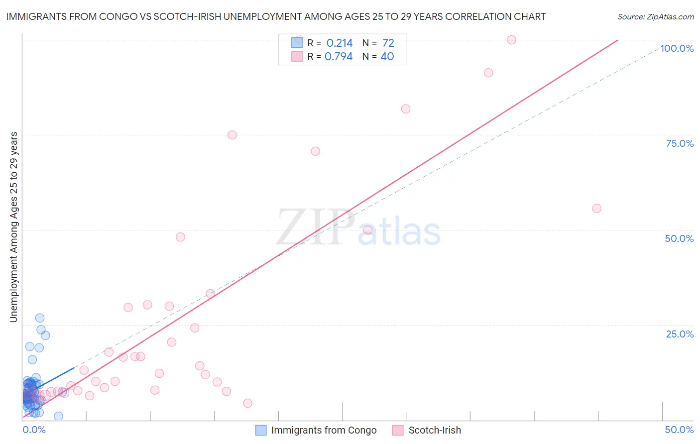 Immigrants from Congo vs Scotch-Irish Unemployment Among Ages 25 to 29 years
