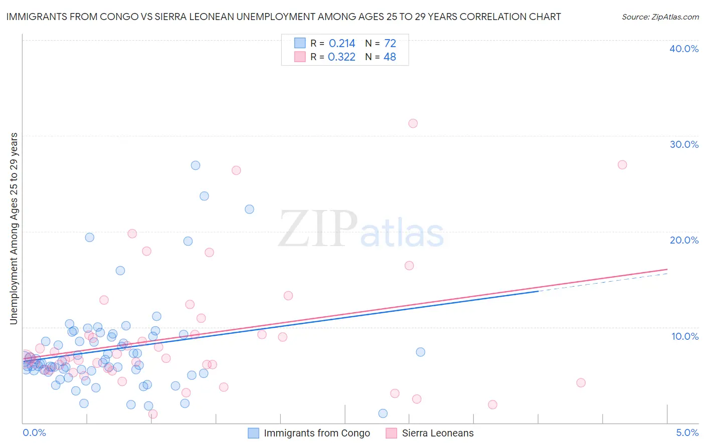 Immigrants from Congo vs Sierra Leonean Unemployment Among Ages 25 to 29 years