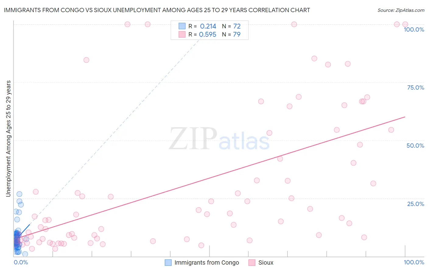 Immigrants from Congo vs Sioux Unemployment Among Ages 25 to 29 years
