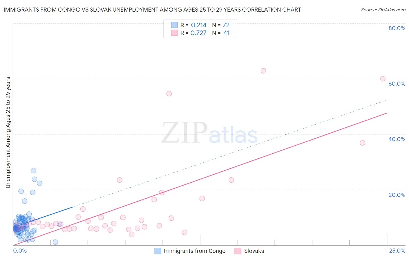 Immigrants from Congo vs Slovak Unemployment Among Ages 25 to 29 years