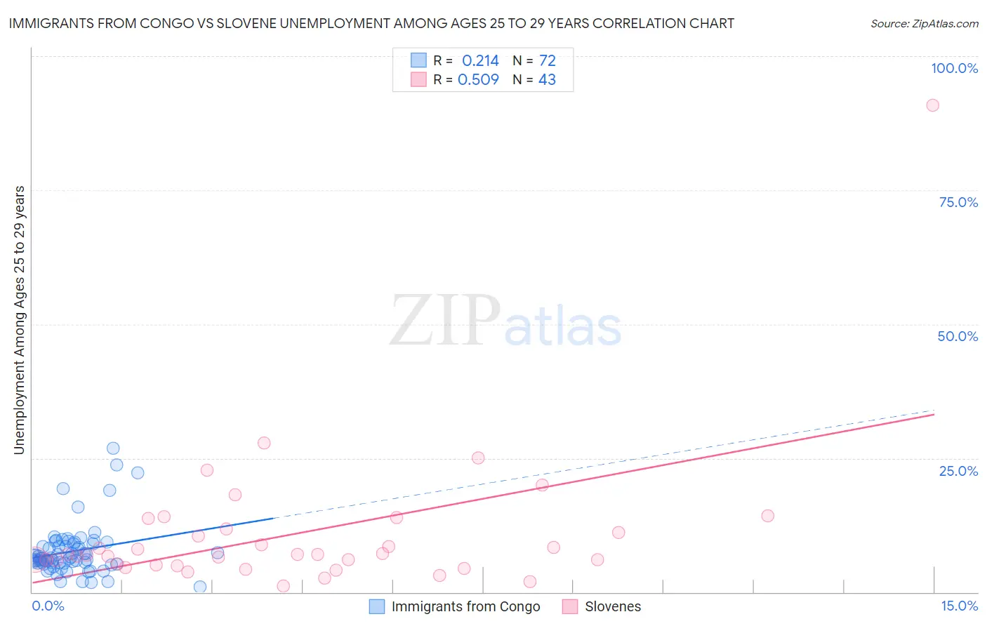 Immigrants from Congo vs Slovene Unemployment Among Ages 25 to 29 years