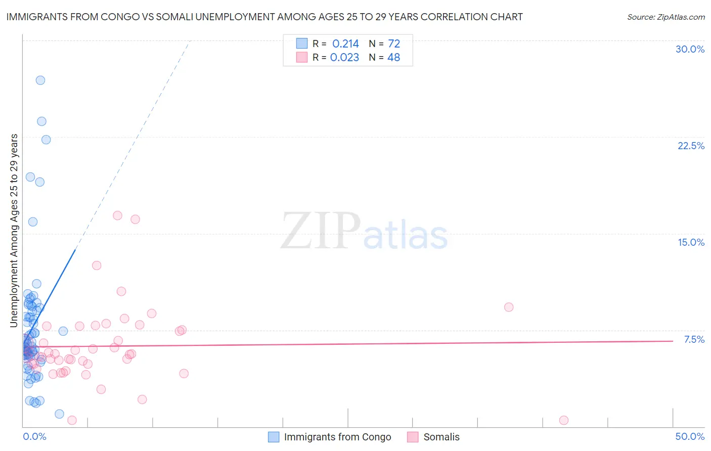 Immigrants from Congo vs Somali Unemployment Among Ages 25 to 29 years