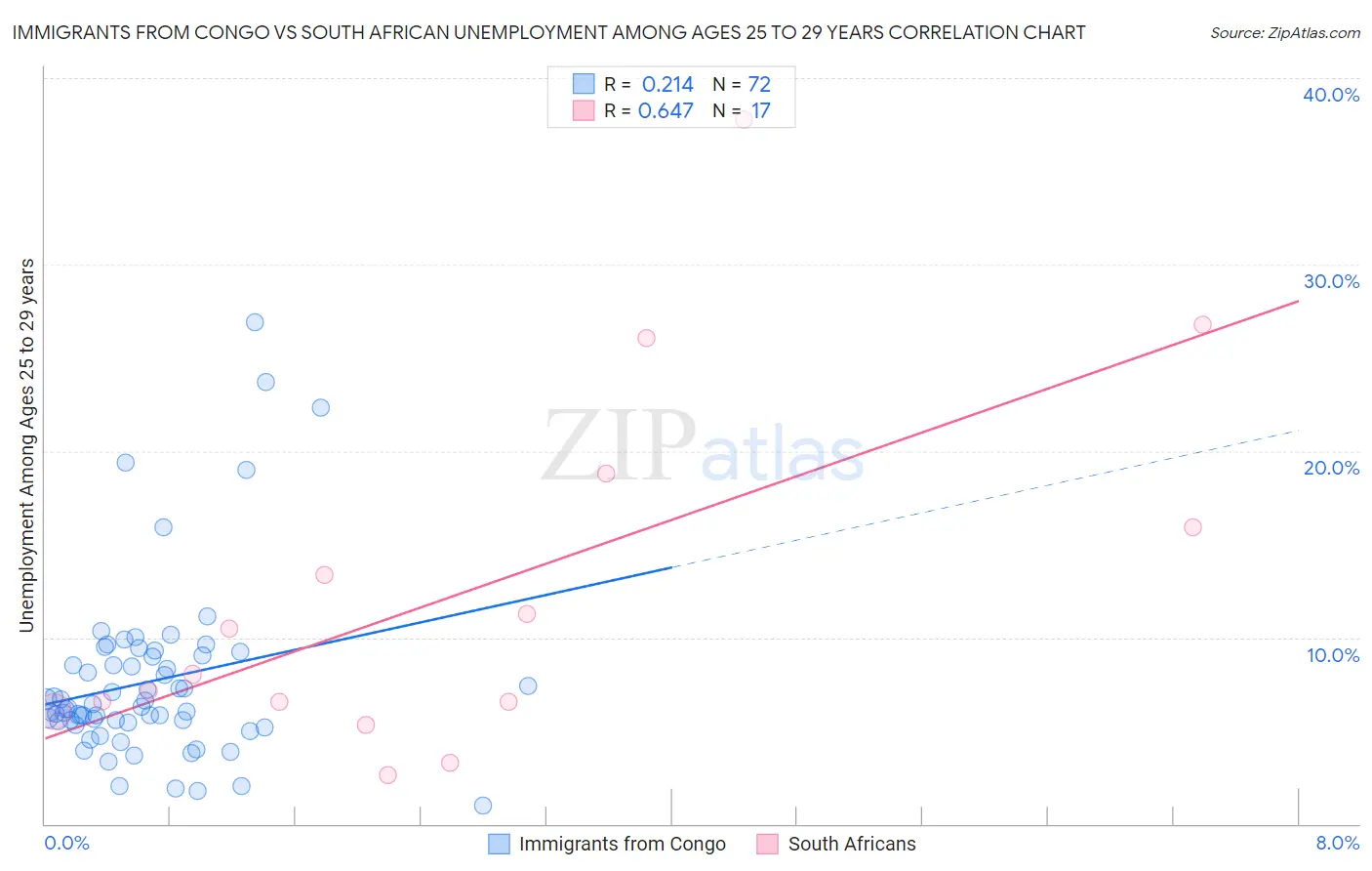 Immigrants from Congo vs South African Unemployment Among Ages 25 to 29 years