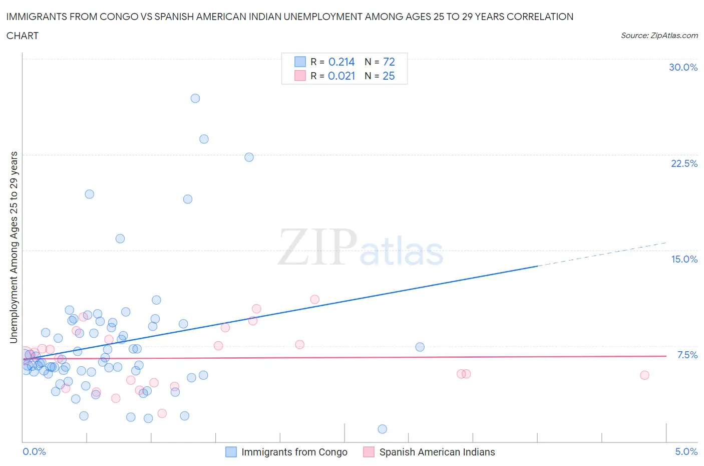 Immigrants from Congo vs Spanish American Indian Unemployment Among Ages 25 to 29 years